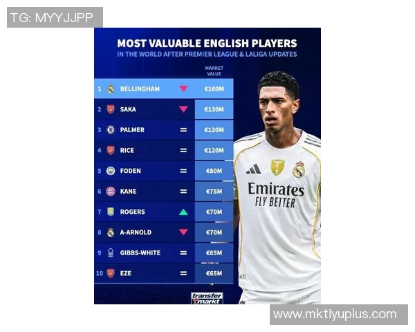 德转最新左后卫身价榜揭晓努诺门德斯以7500万欧元高居第一